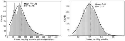 In-Home Mobility Frequency and Stability in Older Adults Living Alone With or Without MCI: Introduction of New Metrics